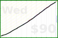 dantweinand/meditate's progress graph