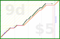 d/cortex's progress graph