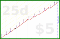 zamomin/blood-donation's progress graph