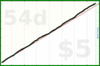 d/veggies's progress graph
