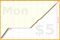 shanaqui/dishwasher's progress graph
