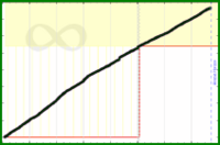 meta/cchurn's progress graph