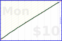 dehowell/weekly-review's progress graph