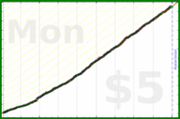dprianti3/laundry's progress graph