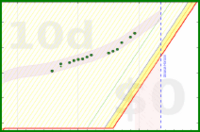 alys/calcium's progress graph