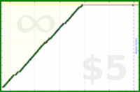 johnmarkos/course's progress graph