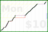 byorgey/piano's progress graph