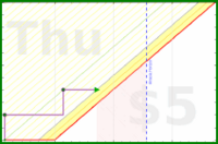 lanthala/eyecare's progress graph