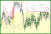 mo/weight's progress graph