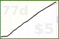 scarabaea/lietuviukalba's progress graph