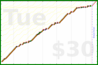 utf9k/dailynotesreview's progress graph