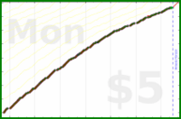 d/dinosquats's progress graph