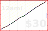 poisson/waterpik's progress graph