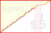 b/cluttermania's progress graph