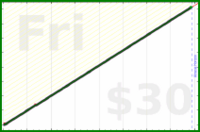 eendividi/magazines's progress graph
