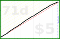 mrneil/hydrate's progress graph