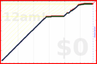 davitenio/inbox-zero's progress graph