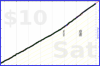 d/sugar's progress graph
