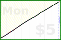 dutchie/anki's progress graph