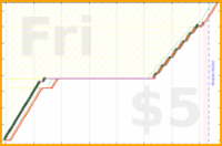 shanaqui/dishwasher's progress graph