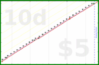 narthur/can's progress graph