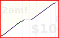 billypilgrim/floss's progress graph