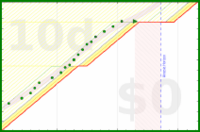 alys/bed_time_good's progress graph
