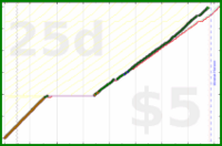 shanaqui/onechore's progress graph