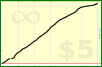 tskrtcht/done-tasks's progress graph