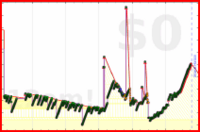 oulfis/oldest-email's progress graph