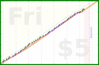 styrke/bedtime's progress graph
