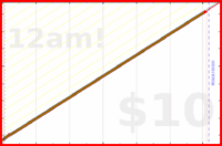 nepomuk/dinner's progress graph