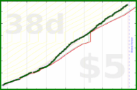 cringe/dailytask's progress graph