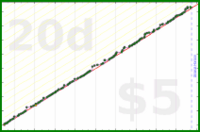 d/parents's progress graph