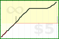 d/activetime's progress graph