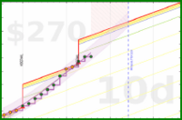 travisp471/rescue-distract's progress graph