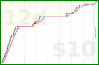 shanaqui/gotwheels's progress graph