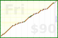 utf9k/dailynotesreview's progress graph