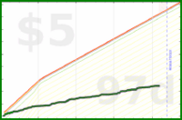 brennanbrown/distraction's progress graph