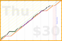 joi/move-a-lot's progress graph