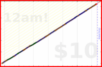 iris92/no-sweet-snacks's progress graph