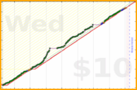 anshuachieves/steps's progress graph