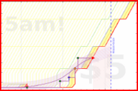 olimay/dae's progress graph