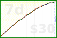 utf9k/winddown's progress graph