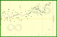 b/waist's progress graph