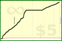 d/floors's progress graph