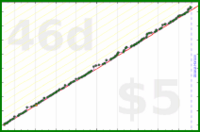 d/parents's progress graph