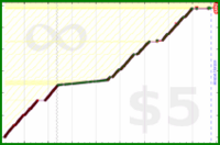 giovanni/toads's progress graph