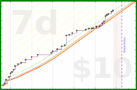 zarathustra/movementv2's progress graph