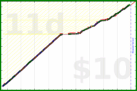 shanaqui/yoghurts's progress graph